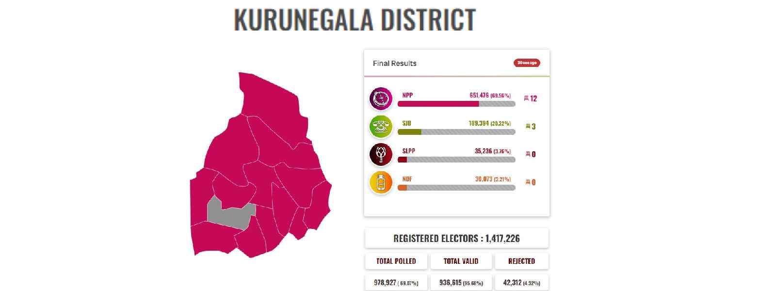 මාලිමාව කුරුණෑගල දිස්ත්‍රික්කයේ ජය තහවුරු කරගනී..